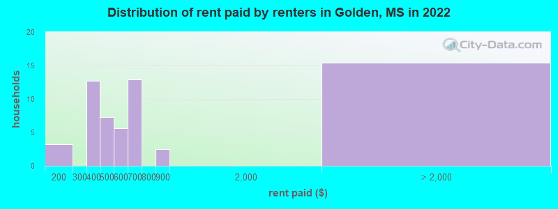 Distribution of rent paid by renters in Golden, MS in 2022