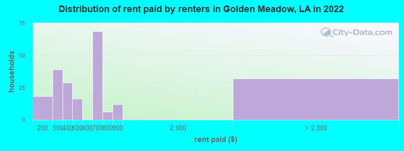 Distribution of rent paid by renters in Golden Meadow, LA in 2022