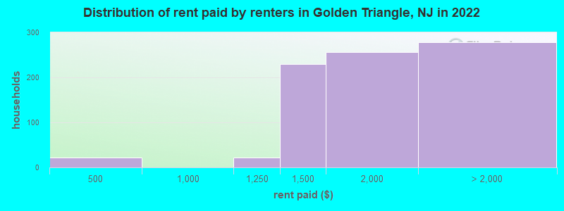 Distribution of rent paid by renters in Golden Triangle, NJ in 2022