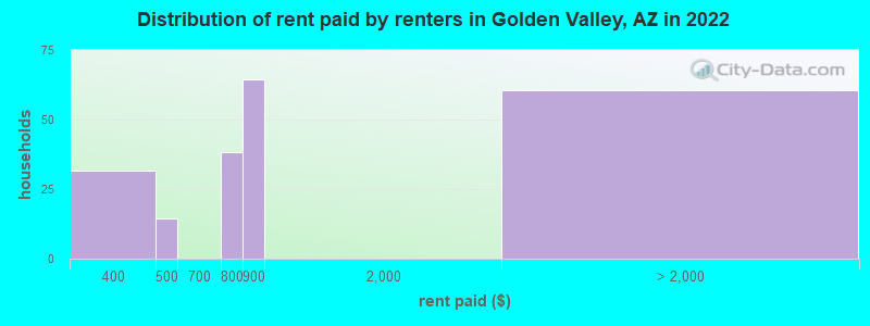 Distribution of rent paid by renters in Golden Valley, AZ in 2022