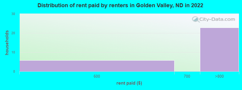 Distribution of rent paid by renters in Golden Valley, ND in 2022
