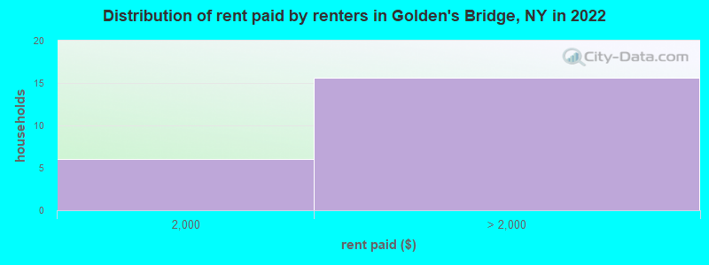 Distribution of rent paid by renters in Golden's Bridge, NY in 2022