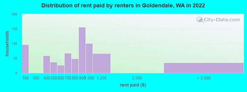 Distribution of rent paid by renters in Goldendale, WA in 2022