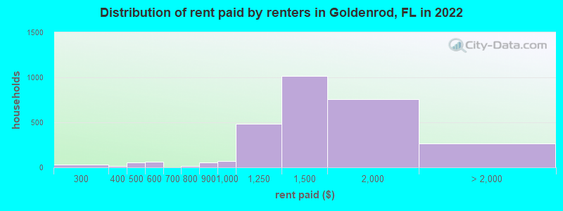 Distribution of rent paid by renters in Goldenrod, FL in 2022