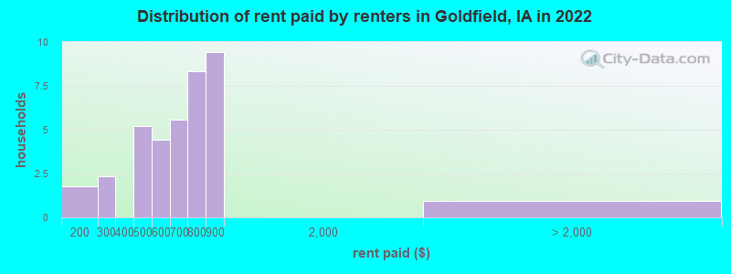 Distribution of rent paid by renters in Goldfield, IA in 2022