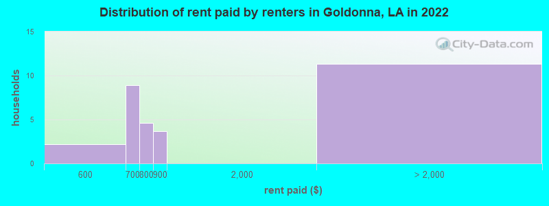 Distribution of rent paid by renters in Goldonna, LA in 2022