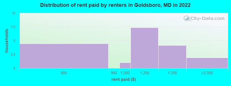 Distribution of rent paid by renters in Goldsboro, MD in 2022