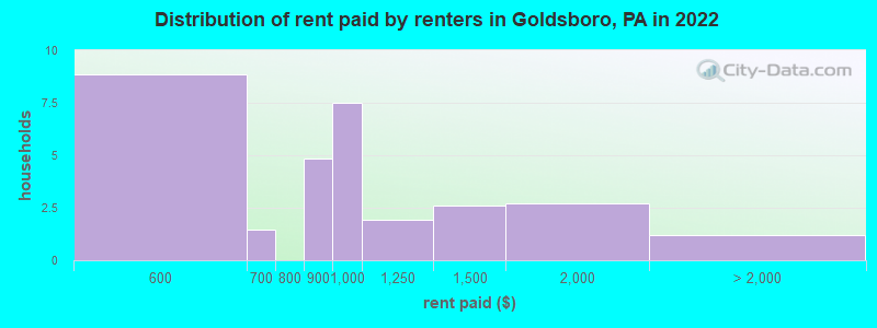 Distribution of rent paid by renters in Goldsboro, PA in 2022