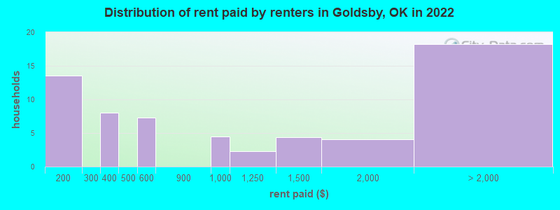 Distribution of rent paid by renters in Goldsby, OK in 2022