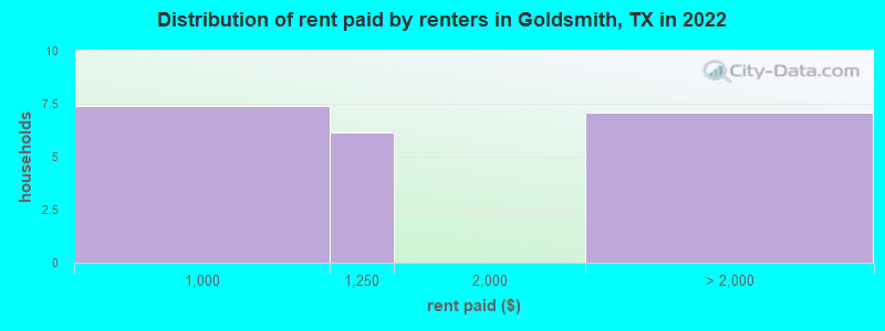 Distribution of rent paid by renters in Goldsmith, TX in 2022