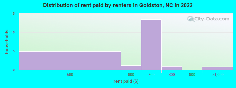 Distribution of rent paid by renters in Goldston, NC in 2022
