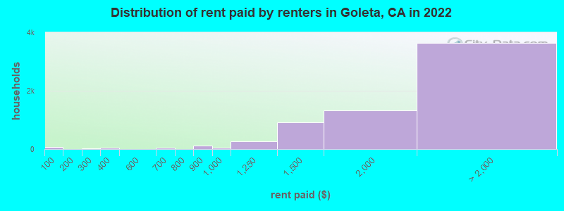 Distribution of rent paid by renters in Goleta, CA in 2022