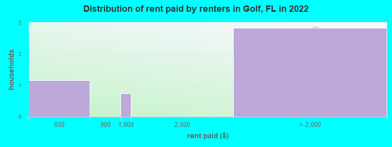 Distribution of rent paid by renters in Golf, FL in 2022