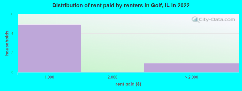 Distribution of rent paid by renters in Golf, IL in 2022