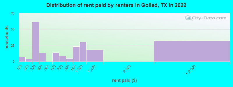 Distribution of rent paid by renters in Goliad, TX in 2022