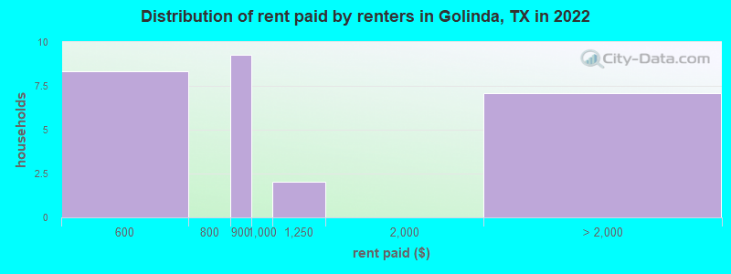 Distribution of rent paid by renters in Golinda, TX in 2022