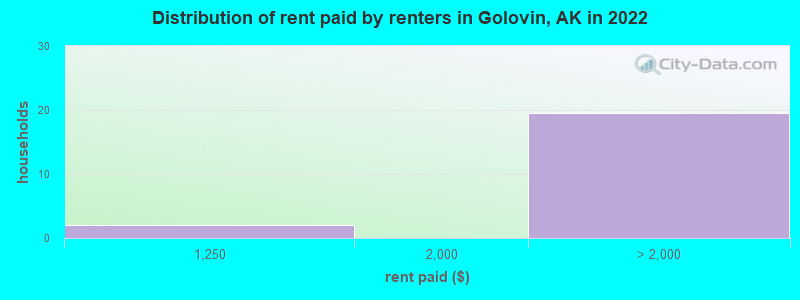 Distribution of rent paid by renters in Golovin, AK in 2022