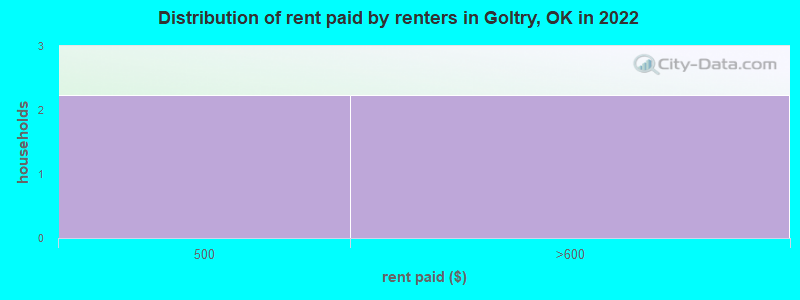 Distribution of rent paid by renters in Goltry, OK in 2022