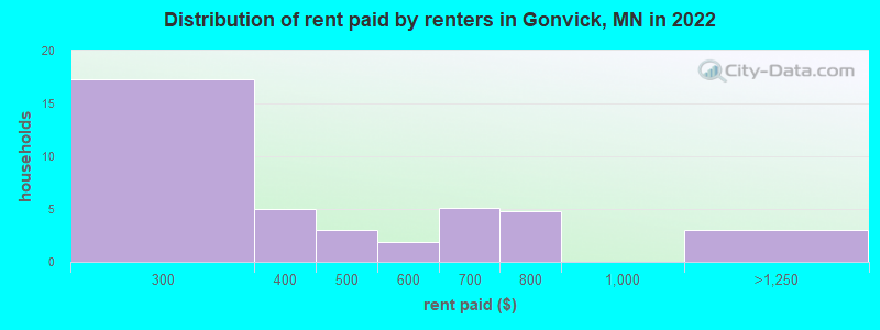 Distribution of rent paid by renters in Gonvick, MN in 2022