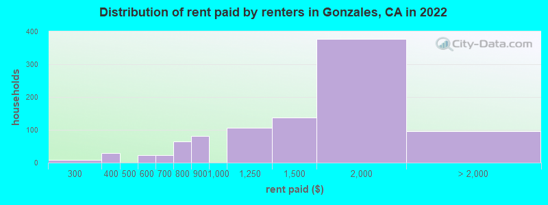 Distribution of rent paid by renters in Gonzales, CA in 2022