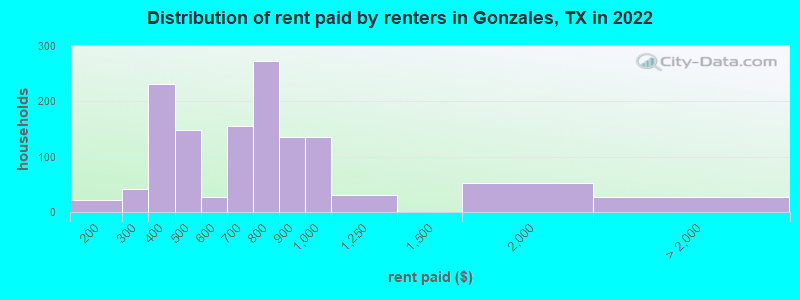 Distribution of rent paid by renters in Gonzales, TX in 2022