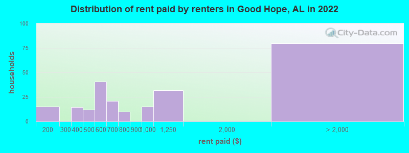 Distribution of rent paid by renters in Good Hope, AL in 2022