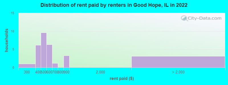 Distribution of rent paid by renters in Good Hope, IL in 2022