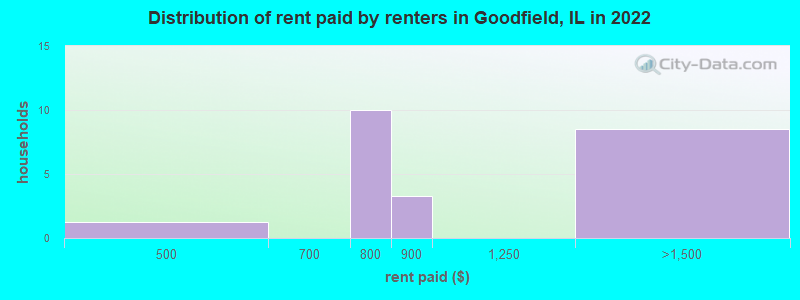 Distribution of rent paid by renters in Goodfield, IL in 2022
