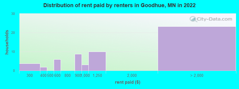 Distribution of rent paid by renters in Goodhue, MN in 2022