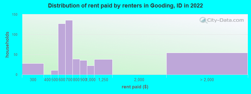 Distribution of rent paid by renters in Gooding, ID in 2022