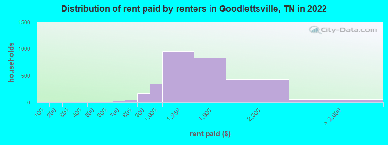 Distribution of rent paid by renters in Goodlettsville, TN in 2022