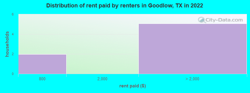 Distribution of rent paid by renters in Goodlow, TX in 2022