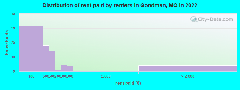 Distribution of rent paid by renters in Goodman, MO in 2022