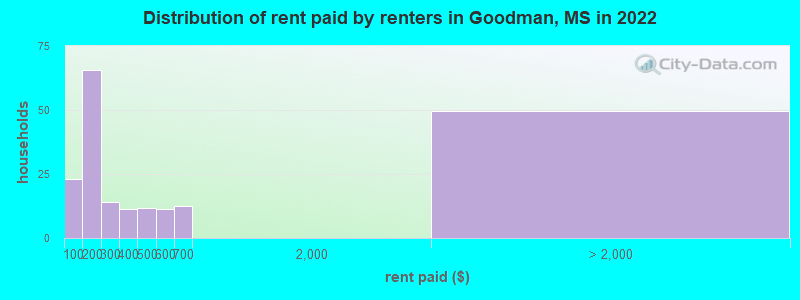 Distribution of rent paid by renters in Goodman, MS in 2022