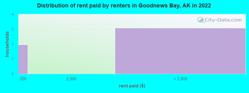 Distribution of rent paid by renters in Goodnews Bay, AK in 2022
