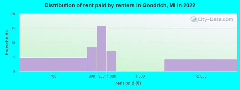 Distribution of rent paid by renters in Goodrich, MI in 2022