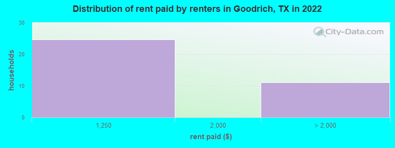 Distribution of rent paid by renters in Goodrich, TX in 2022