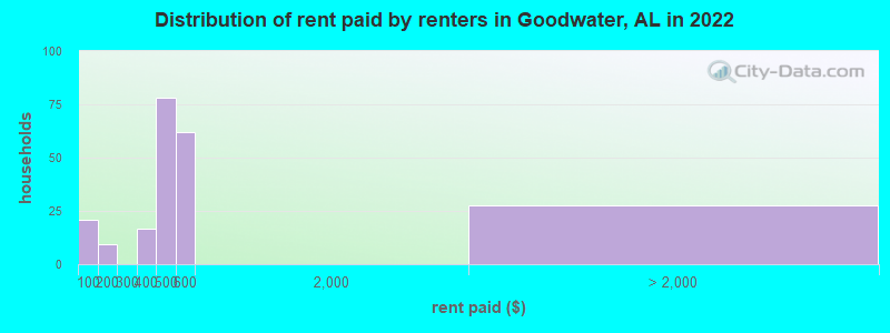 Distribution of rent paid by renters in Goodwater, AL in 2022