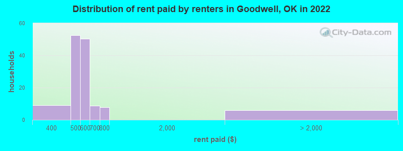 Distribution of rent paid by renters in Goodwell, OK in 2022