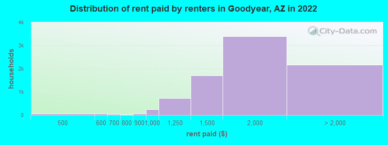 Distribution of rent paid by renters in Goodyear, AZ in 2022