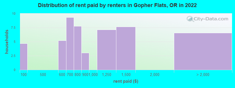 Distribution of rent paid by renters in Gopher Flats, OR in 2022