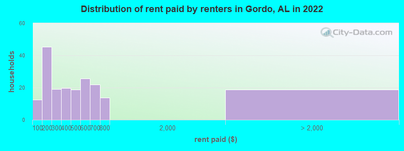 Distribution of rent paid by renters in Gordo, AL in 2022