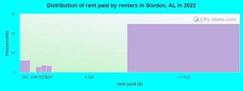 Distribution of rent paid by renters in Gordon, AL in 2022