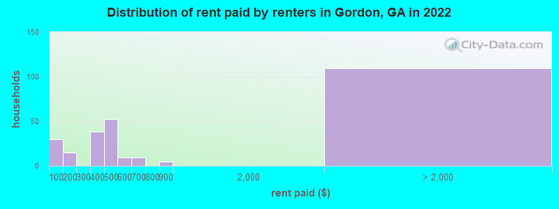 Distribution of rent paid by renters in Gordon, GA in 2022