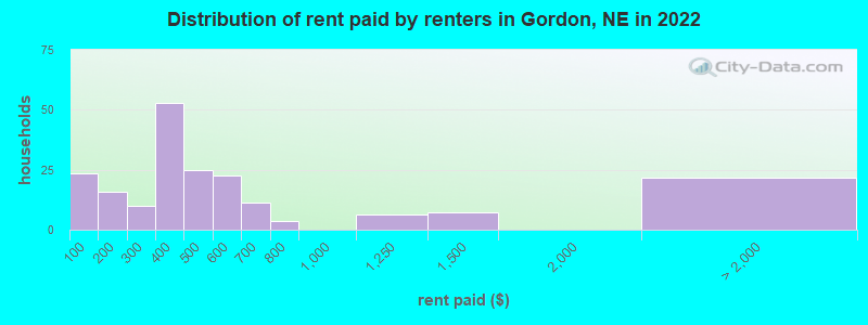 Distribution of rent paid by renters in Gordon, NE in 2022