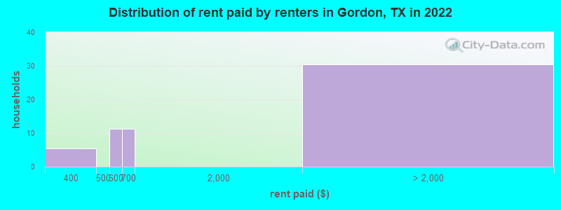 Distribution of rent paid by renters in Gordon, TX in 2022