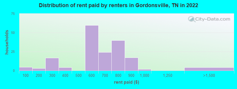 Distribution of rent paid by renters in Gordonsville, TN in 2022