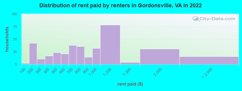 Distribution of rent paid by renters in Gordonsville, VA in 2022