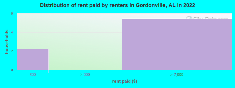 Distribution of rent paid by renters in Gordonville, AL in 2022