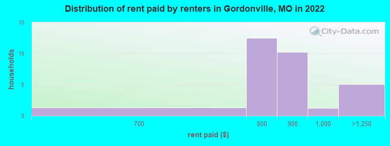Distribution of rent paid by renters in Gordonville, MO in 2022